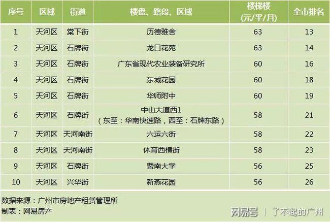 2020年广州租房市场 广州租房销售工资多少 