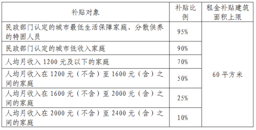 2020年廉租房收费 廉租房收费标准怎么算 