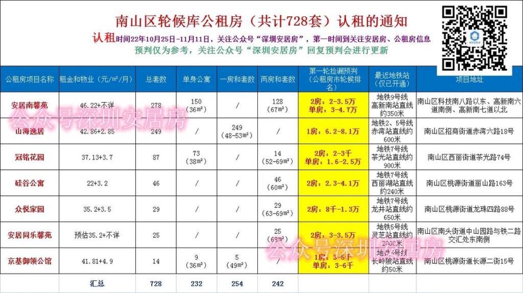 2020年深圳廉租房新政策 深圳廉租房都有哪些 