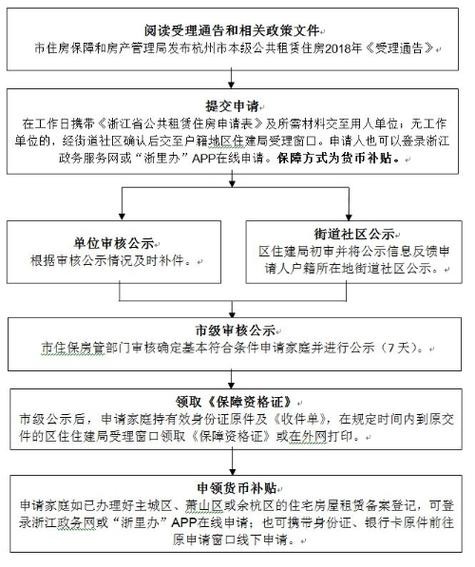 2021年怎么申请公租房 2021怎么申请公租房 