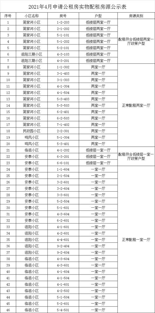 2021年长春市公租房有几个地方 长春公租房在哪里 