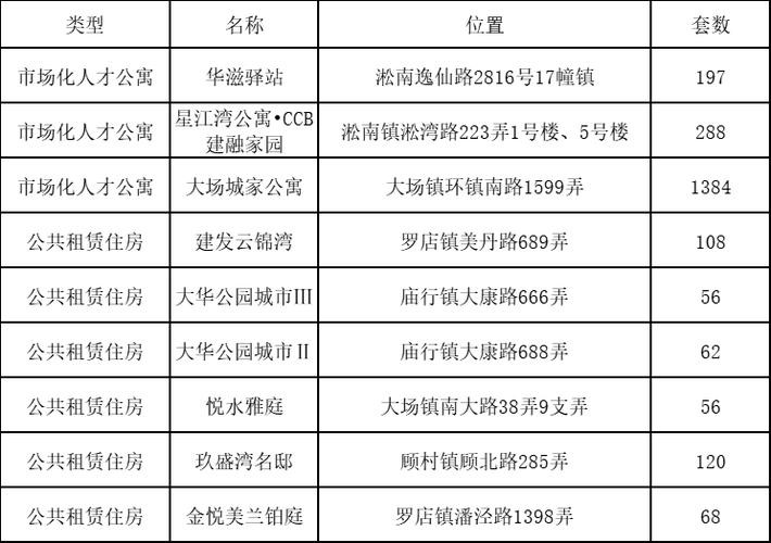 上海宝山区廉租房申请标准 宝山廉租房房源在哪里 