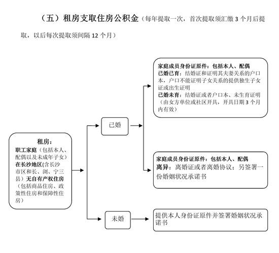 不租房怎么取公积金贷款 不租房怎么取公积金 