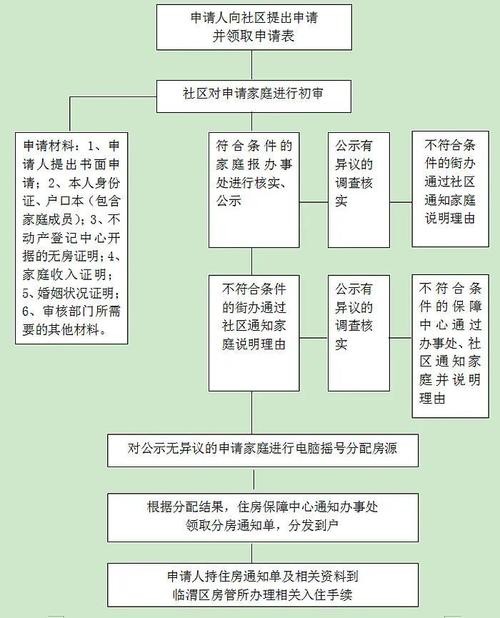 临渭区公租房在哪里申请的 临渭区公租房在哪里 