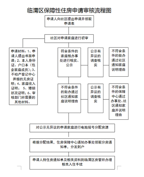 临渭区公租房在哪里申请的 临渭区公租房在哪里 