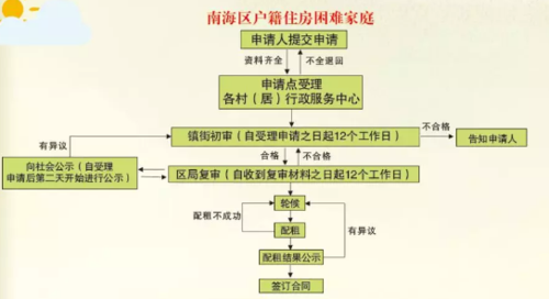 佛山公租房怎么入学读书呢 佛山公租房怎么入学读书 