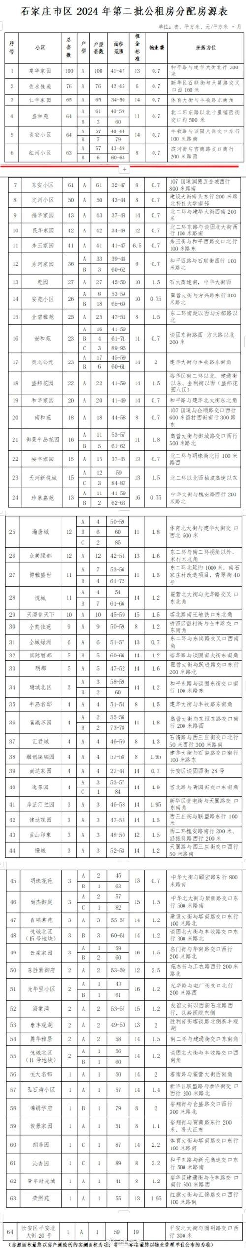 公租房 怎么分配住房 公租房 怎么分配 