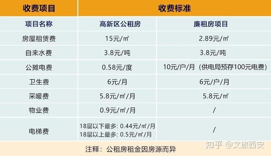 公租房一般交多少钱 公租房首次交多少 