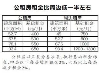 公租房交多少钱办理 公租房要交多少钱 