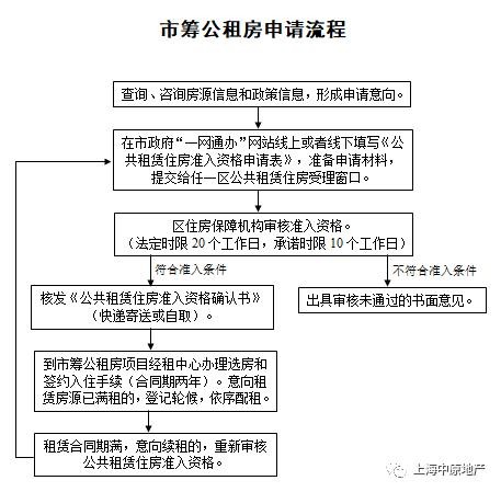 公租房申请确认时间怎么在网上预约 公租房怎么预约 