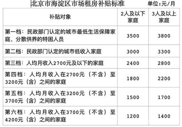 北京市租房补贴怎么办理 北京租房补贴哪里好办 