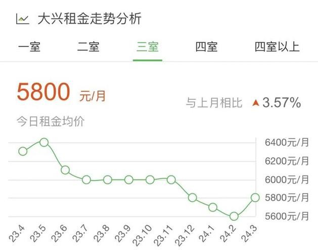 北京租房价格还会上涨吗 现在租房还能省钱吗北京 