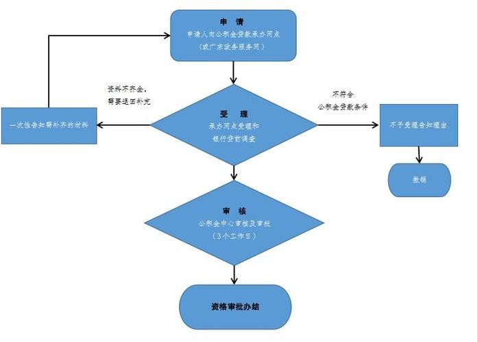 梅州租房怎么取公积金的钱 梅州租房怎么取公积金 