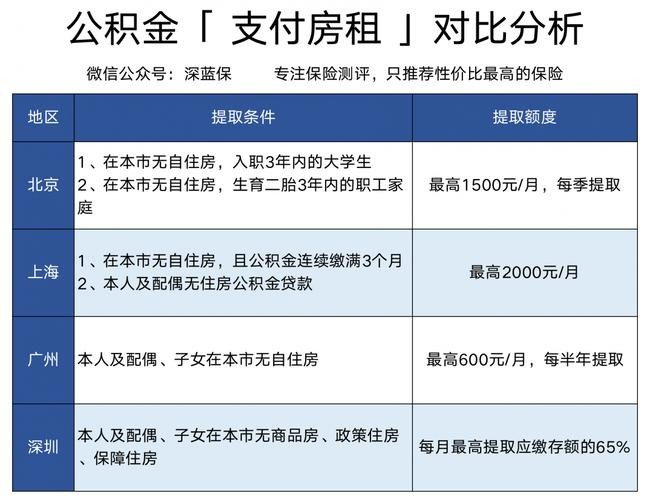 没有租房子可以取公积金 没租房怎么取公积金款 