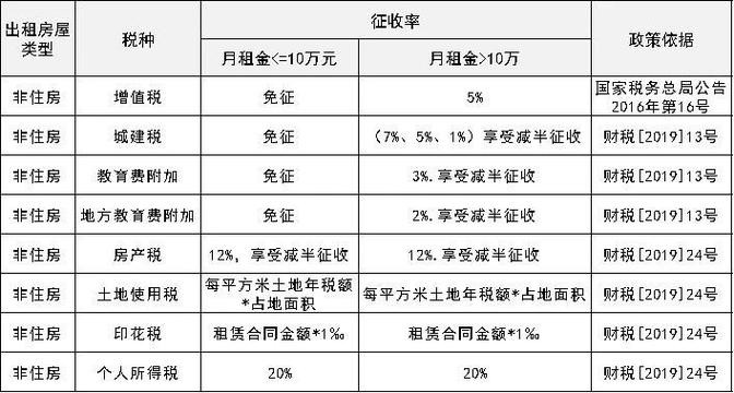 租房完税要交多少钱 租房最后交什么税费 