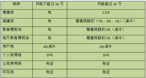 租房应该交什么税 租房都交什么税 