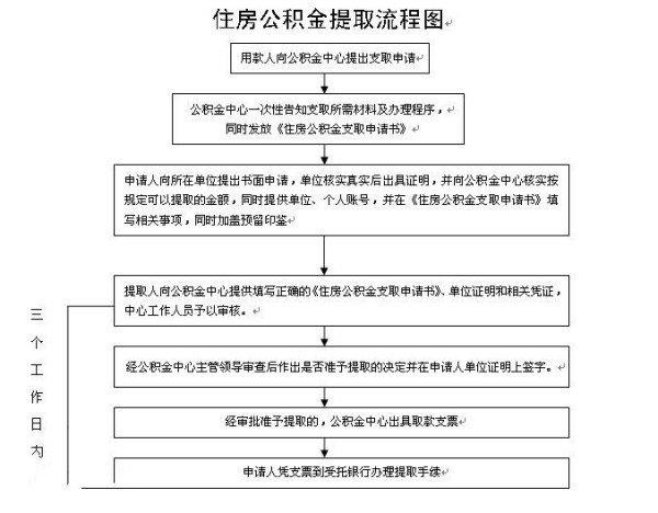 租房怎么提取公积金需要什么材料 要租房怎么提取公积金 