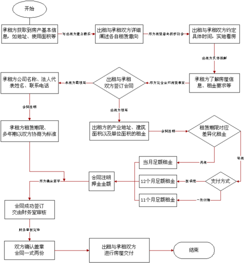 租房怎么租？ 如何租房子流程 