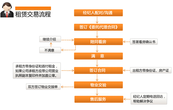 租房怎么走平台流程 租房怎么走平台 