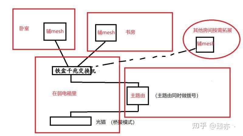 租房怎么连接网线网关 租房怎么连接网线网 