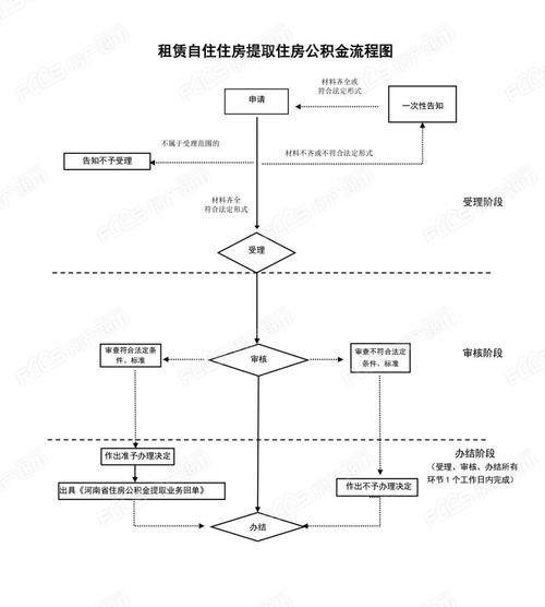 租房怎样提取住房公积金？ 租房怎样提取住房公积金 