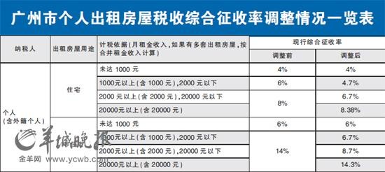 租房房东缴纳多少税金合适 租房房东缴纳多少税金 