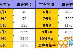 王者传奇宝石升级数据 王者传奇宝石升满级要多少钱