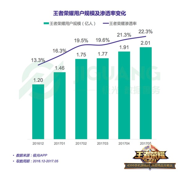 王者荣耀游戏数据 王者荣耀游戏数据删除了会怎么样