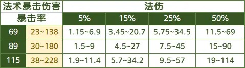 传奇伤害计算公式 传奇的攻击和伤害怎么计算的