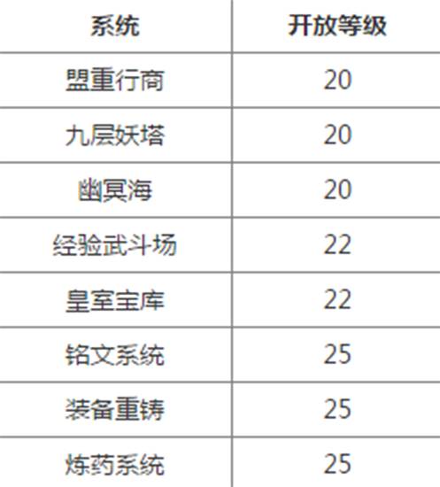 传奇永恒升级攻略 传奇永恒等级上限